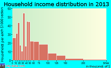 Scott City household income distribution