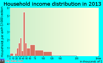 Schoenchen household income distribution