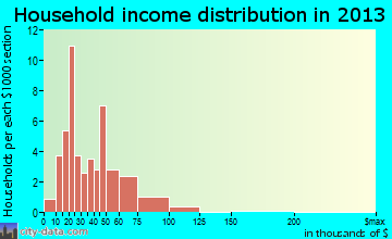 St. Paul household income distribution
