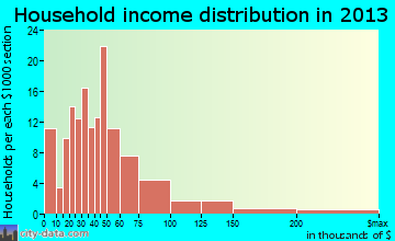 St. Marys household income distribution