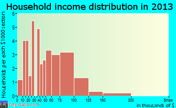 St. George household income distribution
