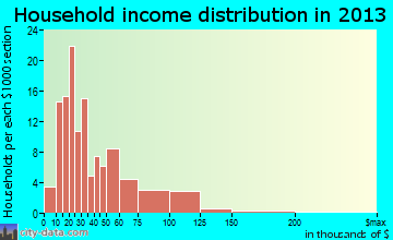 St. Francis household income distribution