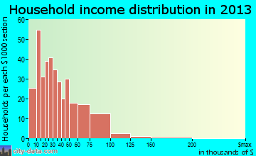 Russell household income distribution