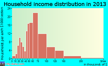 Rose Hill household income distribution