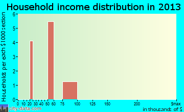 Crown Point household income distribution