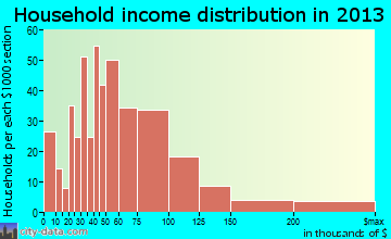 Roeland Park household income distribution