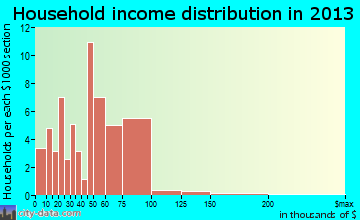 Riley household income distribution