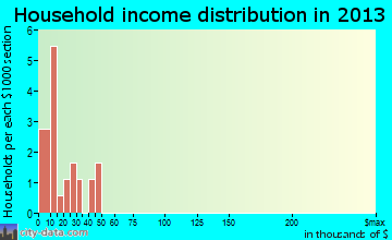Redfield household income distribution