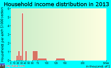 Raymond household income distribution