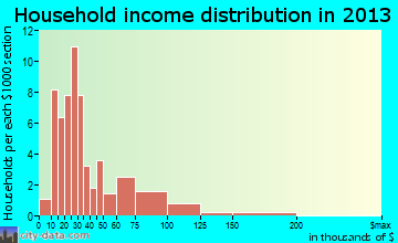 Protection household income distribution