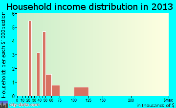 Deering household income distribution