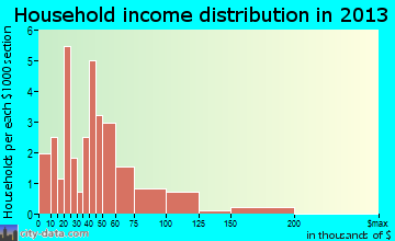 Potwin household income distribution