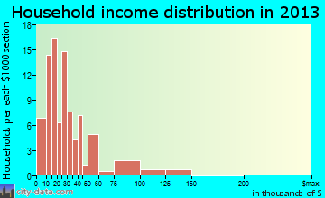 Pleasanton household income distribution