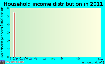 Dot Lake household income distribution