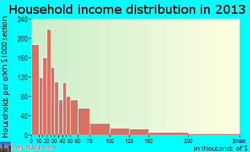 Pittsburg household income distribution