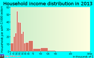 Phillipsburg household income distribution
