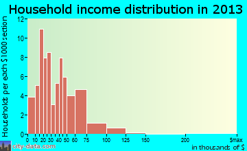 Peabody household income distribution
