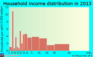 Delta Junction household income distribution