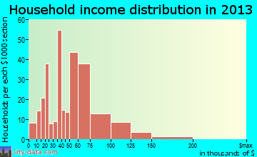 Park City household income distribution