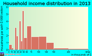 Ozawkie, KS household income