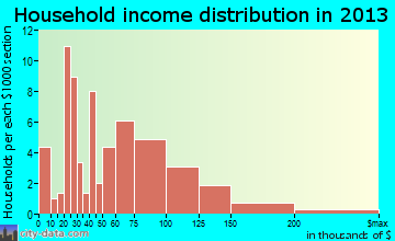 Diamond Ridge household income distribution