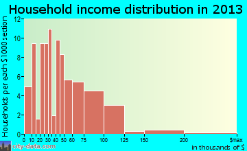 Overbrook household income distribution