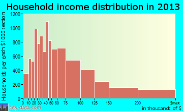 Overland Park household income distribution