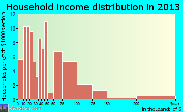 Oskaloosa household income distribution
