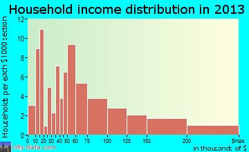Dillingham household income distribution