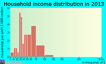 Olsburg household income distribution