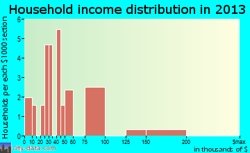 Olmitz household income distribution