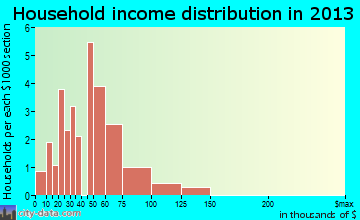 Olpe household income distribution