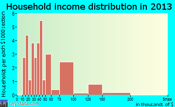 Offerle household income distribution