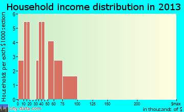 Diomede household income distribution