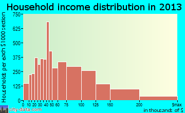Olathe household income distribution