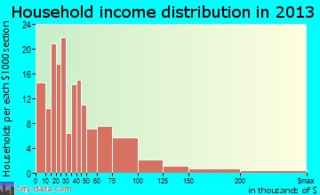Oakley household income distribution
