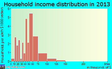 Norwich household income distribution