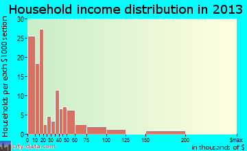 Collinsville household income distribution