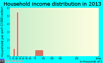 Dot Lake Village household income distribution