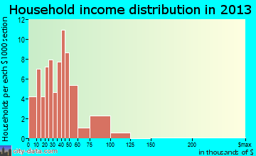 Nickerson household income distribution