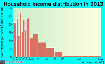 Newton household income distribution