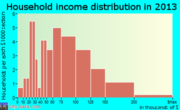 New Strawn household income distribution