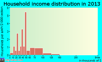 New Cambria household income distribution