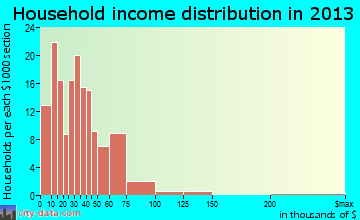 Neodesha household income distribution