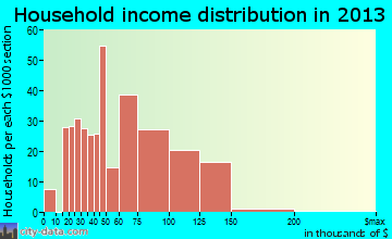 Mulvane household income distribution