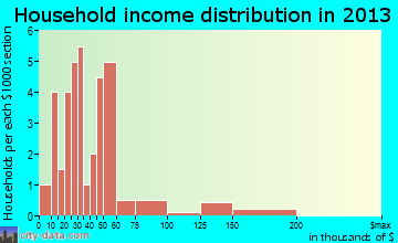 Mullinville household income distribution