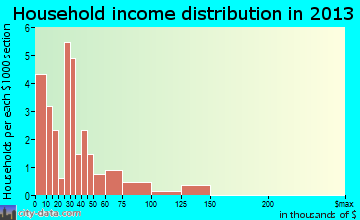 Mound Valley household income distribution