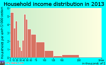 Mount Hope household income distribution