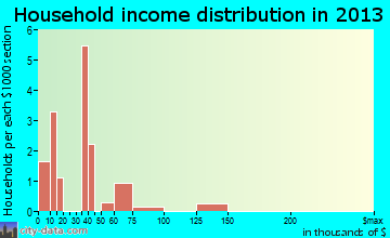 Eagle household income distribution