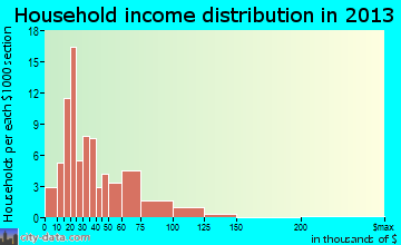 Mound City household income distribution